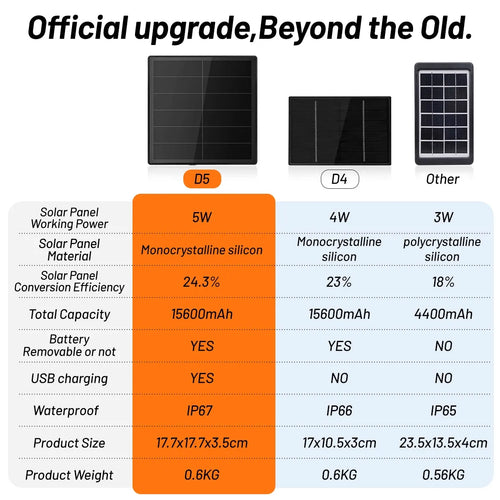 5W solar panel security camera UPS with built-in 18650 battery for outdoor backup power
